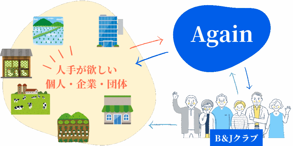 （株）アゲイン　働きたい高齢者と人手が足りない事業者をつなげる